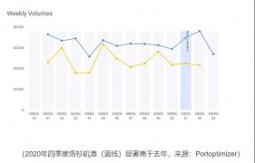 美国大港压箱严重！亚洲集装箱以创纪录的速度涌入美国！