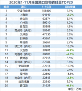 全国港口11月吞吐量成绩单：年末大冲刺