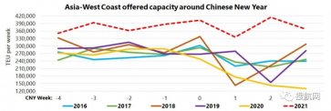 需求仍旧强劲，航运公司在春节期间宣布的停航大幅减少