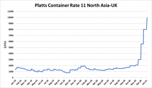 从北亚到英国的集装箱运价创历史新高