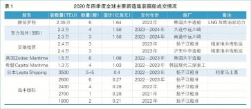 集装箱船订单创5年新高，船东“跑步入场”原因何在？