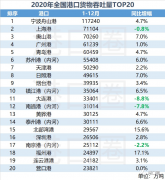 全国港口数据出炉，你的港口排第几？