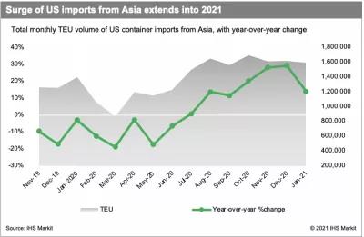 集装箱短缺、恶劣天气、货运合同价格高于去年，促使跨太平洋集装箱运输正在放缓