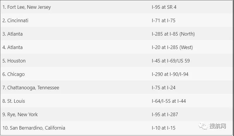 美国南加州交通拥堵正在蔓延，注意这10个卡车货运地点最是拥堵