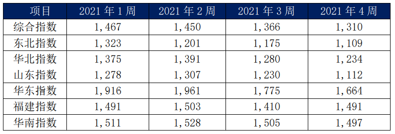 内贸集装箱市场1月走势，看这几大指标就够了