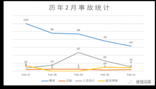 失控、搁浅、火灾成为2021年2月份最高发船舶事故！