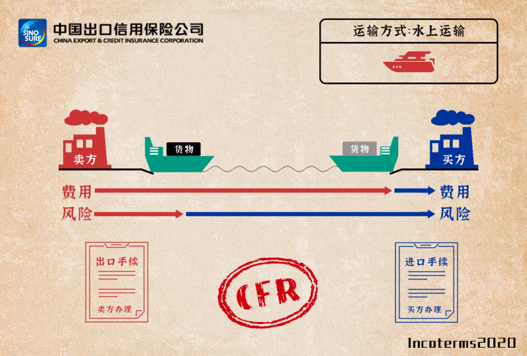 国际贸易术语详解：FAS/FOB/CFR/CIF，附新贸易术语变更清单/价格构成