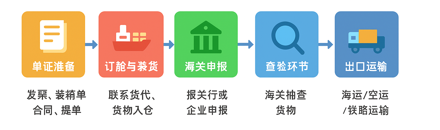 出口报关流程图
